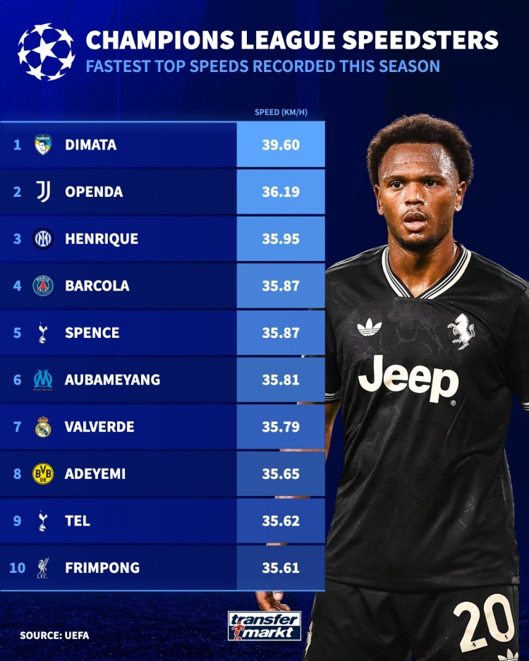 世界杯直播下载-本赛季欧冠最快速度排名：奥蓬达36.19KM/H第二，弗林蓬进前10